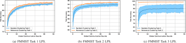 Figure 3 for Data Similarity-Based One-Shot Clustering for Multi-Task Hierarchical Federated Learning