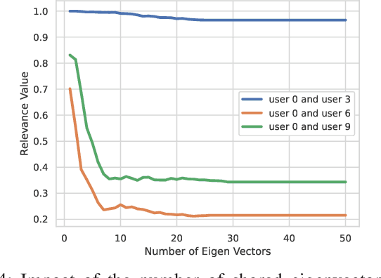 Figure 4 for Data Similarity-Based One-Shot Clustering for Multi-Task Hierarchical Federated Learning