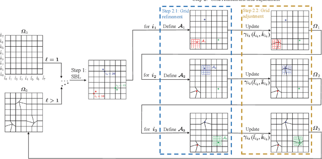 Figure 3 for Off-grid Channel Estimation for Orthogonal Delay-Doppler Division Multiplexing Using Grid Refinement and Adjustment