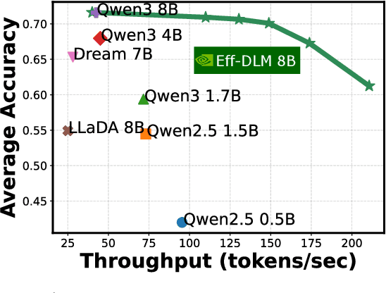 Figure 1 for Efficient-DLM: From Autoregressive to Diffusion Language Models, and Beyond in Speed