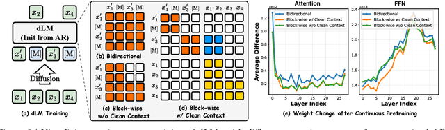 Figure 3 for Efficient-DLM: From Autoregressive to Diffusion Language Models, and Beyond in Speed