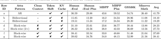 Figure 2 for Efficient-DLM: From Autoregressive to Diffusion Language Models, and Beyond in Speed