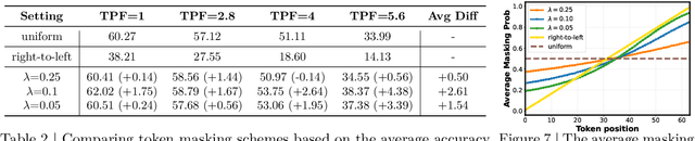 Figure 4 for Efficient-DLM: From Autoregressive to Diffusion Language Models, and Beyond in Speed