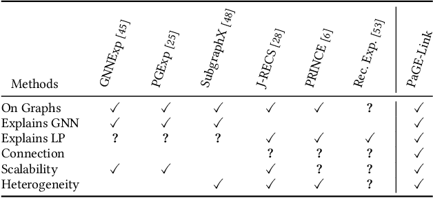 Figure 2 for PaGE-Link: Path-based Graph Neural Network Explanation for Heterogeneous Link Prediction