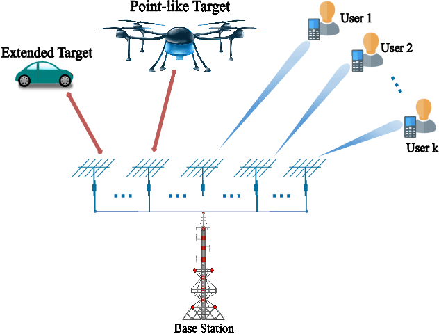 Figure 4 for The Role of ISAC in 6G Networks: Enabling Next-Generation Wireless Systems