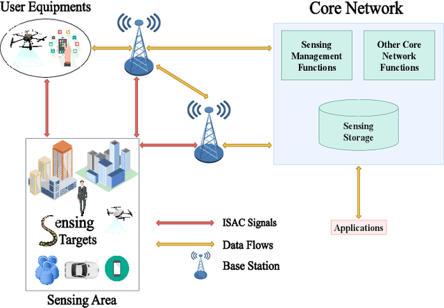Figure 1 for The Role of ISAC in 6G Networks: Enabling Next-Generation Wireless Systems