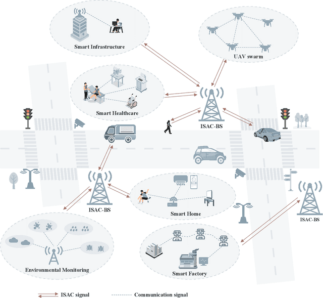 Figure 2 for The Role of ISAC in 6G Networks: Enabling Next-Generation Wireless Systems