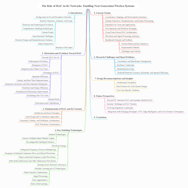 Figure 3 for The Role of ISAC in 6G Networks: Enabling Next-Generation Wireless Systems