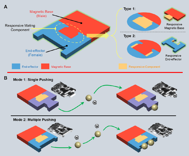 Figure 1 for Responsive Hydrogel-based Modular Microrobots for Multi-functional Micromanipulation