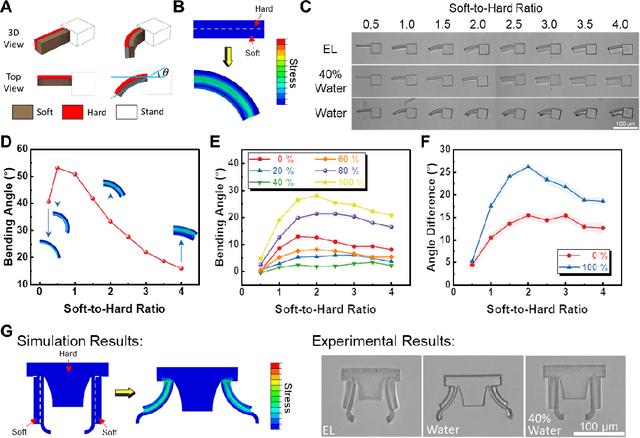 Figure 3 for Responsive Hydrogel-based Modular Microrobots for Multi-functional Micromanipulation
