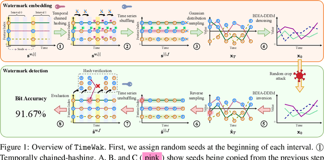 Figure 1 for TimeWak: Temporal Chained-Hashing Watermark for Time Series Data