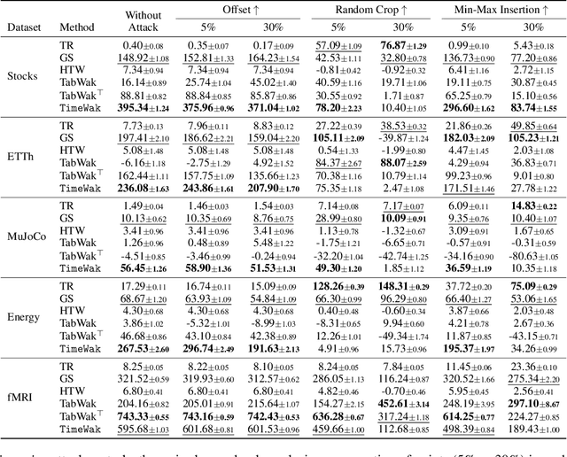 Figure 4 for TimeWak: Temporal Chained-Hashing Watermark for Time Series Data