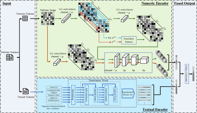 Figure 3 for MDENet: Multi-modal Dual-embedding Networks for Malware Open-set Recognition