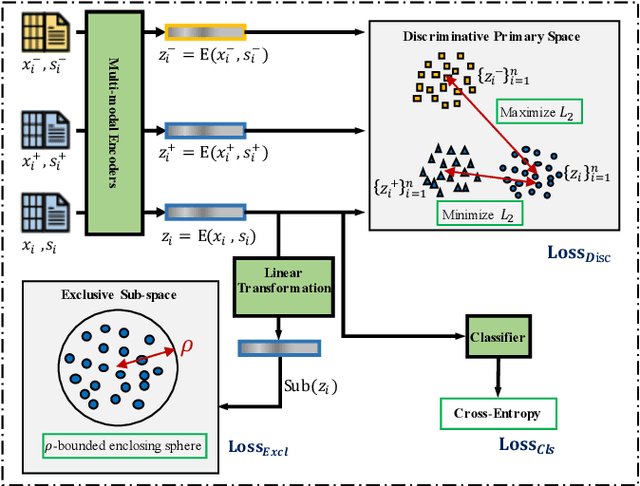 Figure 4 for MDENet: Multi-modal Dual-embedding Networks for Malware Open-set Recognition