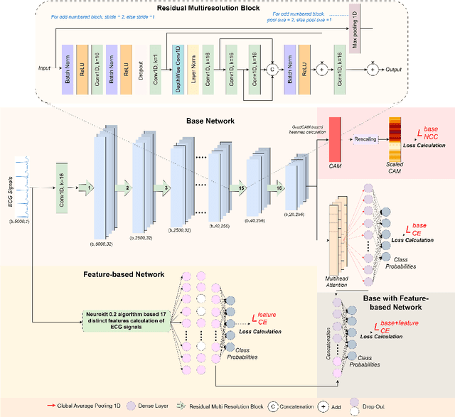 Figure 3 for EXGnet: a single-lead explainable-AI guided multiresolution network with train-only quantitative features for trustworthy ECG arrhythmia classification