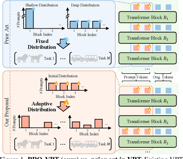 Figure 1 for Iterative Prompt Relocation for Distribution-Adaptive Visual Prompt Tuning
