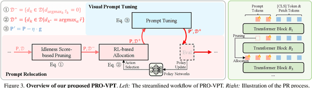 Figure 4 for Iterative Prompt Relocation for Distribution-Adaptive Visual Prompt Tuning
