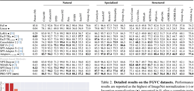 Figure 3 for Iterative Prompt Relocation for Distribution-Adaptive Visual Prompt Tuning