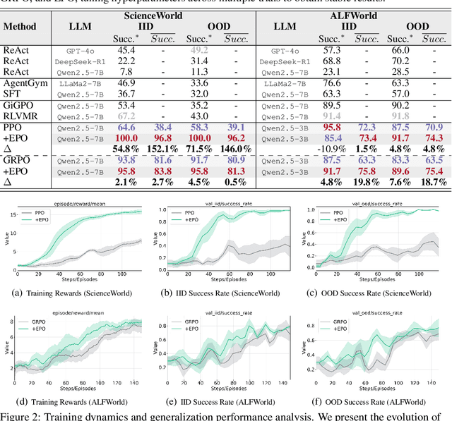 Figure 2 for EPO: Entropy-regularized Policy Optimization for LLM Agents Reinforcement Learning