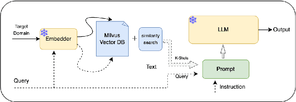 Figure 1 for Improving Few-Shot Cross-Domain Named Entity Recognition by Instruction Tuning a Word-Embedding based Retrieval Augmented Large Language Model