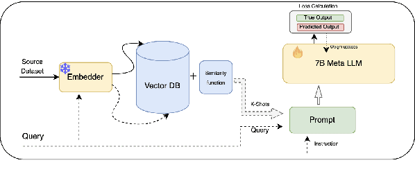 Figure 3 for Improving Few-Shot Cross-Domain Named Entity Recognition by Instruction Tuning a Word-Embedding based Retrieval Augmented Large Language Model