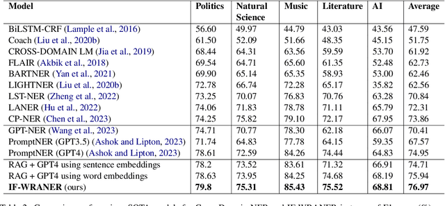 Figure 4 for Improving Few-Shot Cross-Domain Named Entity Recognition by Instruction Tuning a Word-Embedding based Retrieval Augmented Large Language Model