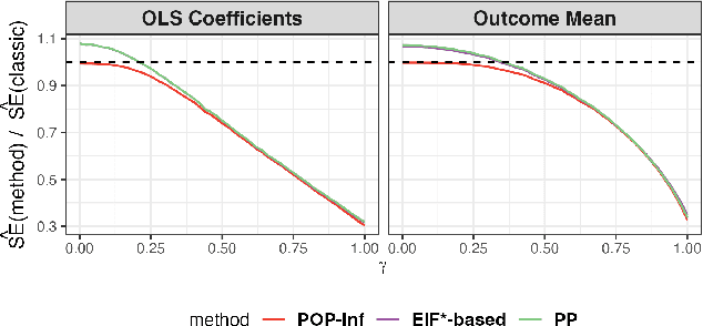 Figure 3 for Assumption-lean and Data-adaptive Post-Prediction Inference