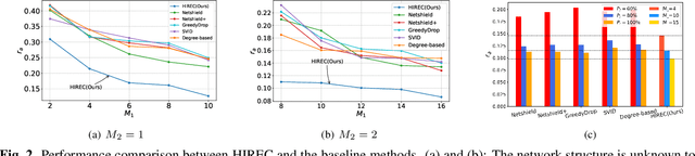 Figure 2 for Spread Control Method on Unknown Networks Based on Hierarchical Reinforcement Learning