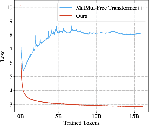 Figure 1 for Scalable MatMul-free Language Modeling