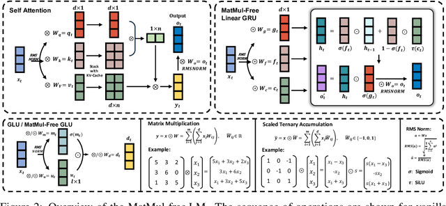 Figure 3 for Scalable MatMul-free Language Modeling