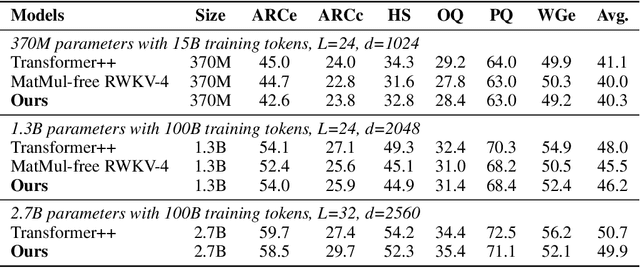 Figure 2 for Scalable MatMul-free Language Modeling