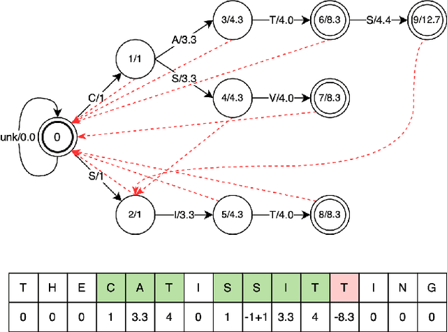 Figure 1 for TurboBias: Universal ASR Context-Biasing powered by GPU-accelerated Phrase-Boosting Tree