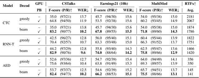 Figure 4 for TurboBias: Universal ASR Context-Biasing powered by GPU-accelerated Phrase-Boosting Tree