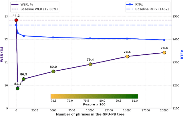 Figure 2 for TurboBias: Universal ASR Context-Biasing powered by GPU-accelerated Phrase-Boosting Tree