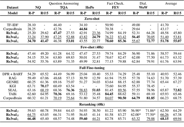Figure 2 for Re3val: Reinforced and Reranked Generative Retrieval