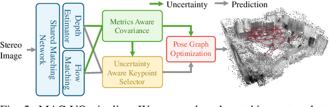 Figure 4 for MAC-VO: Metrics-aware Covariance for Learning-based Stereo Visual Odometry