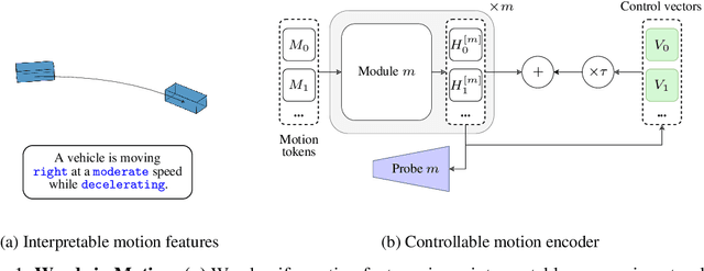 Figure 1 for Words in Motion: Representation Engineering for Motion Forecasting