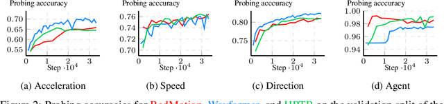 Figure 2 for Words in Motion: Representation Engineering for Motion Forecasting