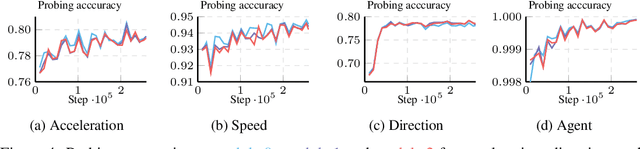 Figure 4 for Words in Motion: Representation Engineering for Motion Forecasting