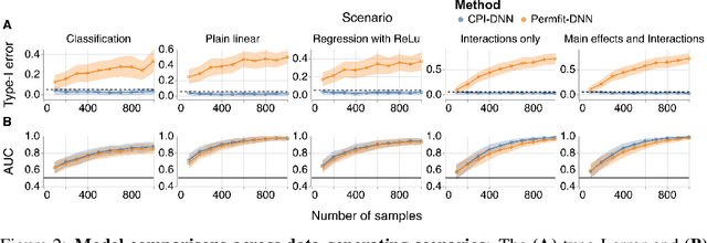 Figure 2 for Statistically Valid Variable Importance Assessment through Conditional Permutations