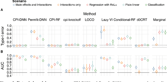Figure 3 for Statistically Valid Variable Importance Assessment through Conditional Permutations