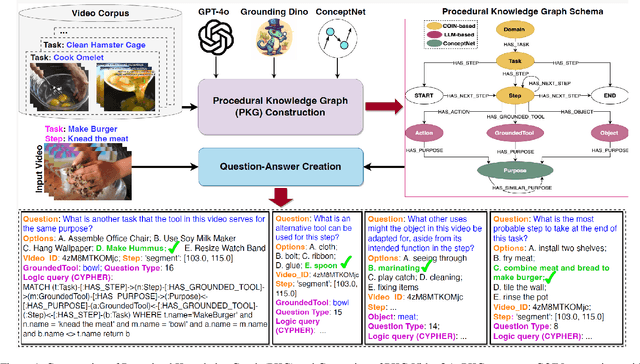 Figure 1 for Neuro Symbolic Knowledge Reasoning for Procedural Video Question Answering