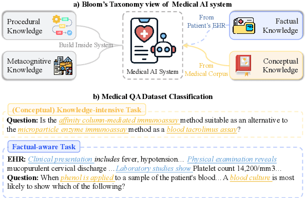 Figure 1 for RGAR: Recurrence Generation-augmented Retrieval for Factual-aware Medical Question Answering