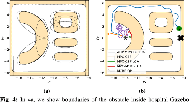 Figure 4 for ADMM-MCBF-LCA: A Layered Control Architecture for Safe Real-Time Navigation