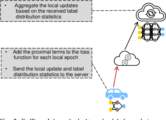 Figure 2 for Federated Learning with Heterogeneous Data Handling for Robust Vehicular Object Detection