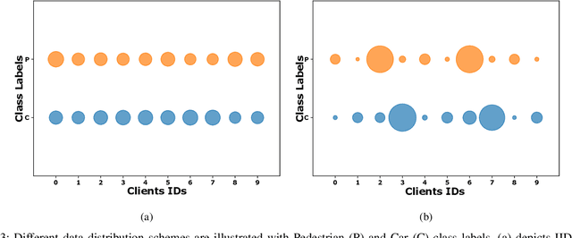 Figure 3 for Federated Learning with Heterogeneous Data Handling for Robust Vehicular Object Detection