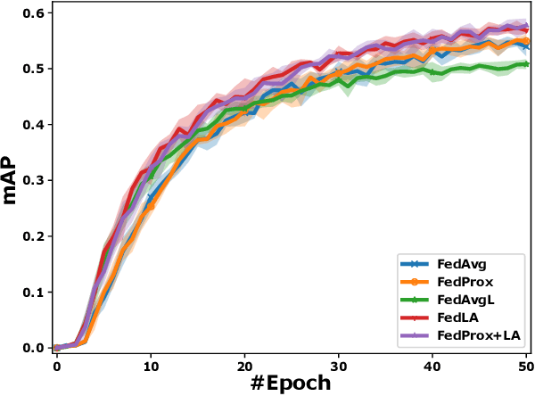 Figure 4 for Federated Learning with Heterogeneous Data Handling for Robust Vehicular Object Detection