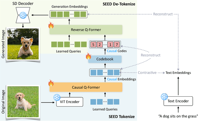 Figure 3 for Planting a SEED of Vision in Large Language Model