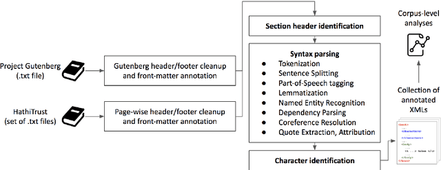 Figure 1 for STONYBOOK: A System and Resource for Large-Scale Analysis of Novels