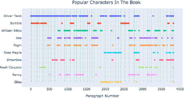 Figure 3 for STONYBOOK: A System and Resource for Large-Scale Analysis of Novels